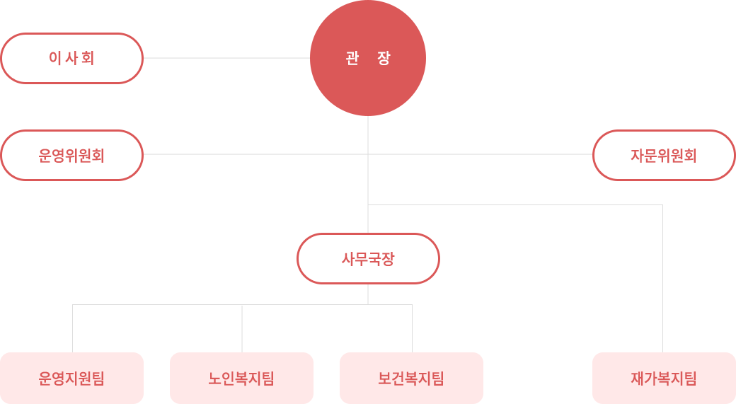 조직도