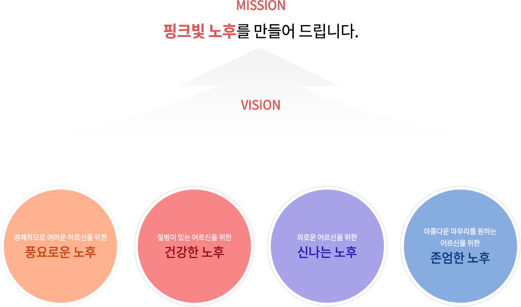 -MISSION : 핑크빛 노후를 만들어 드립니다. -VISION : 경제적으로 어려운 어르신을 위한 풍요로운 노후, 질병이 있는 어르신을 위한 건강한 노후, 외로운 어르신을 위한 신나는 노후, 아름다운 마무리를 원하는 어르신을 위한 존엄한 노후